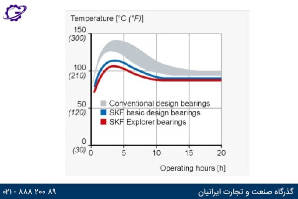 تصویر نمودار 1. درجه بندی دمای غلتک های مخروطی در طول دوره اجرا