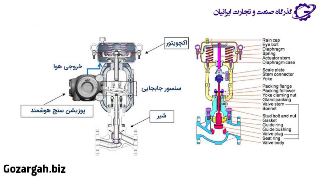 اجزای تشکیل دهنده اکچویتور