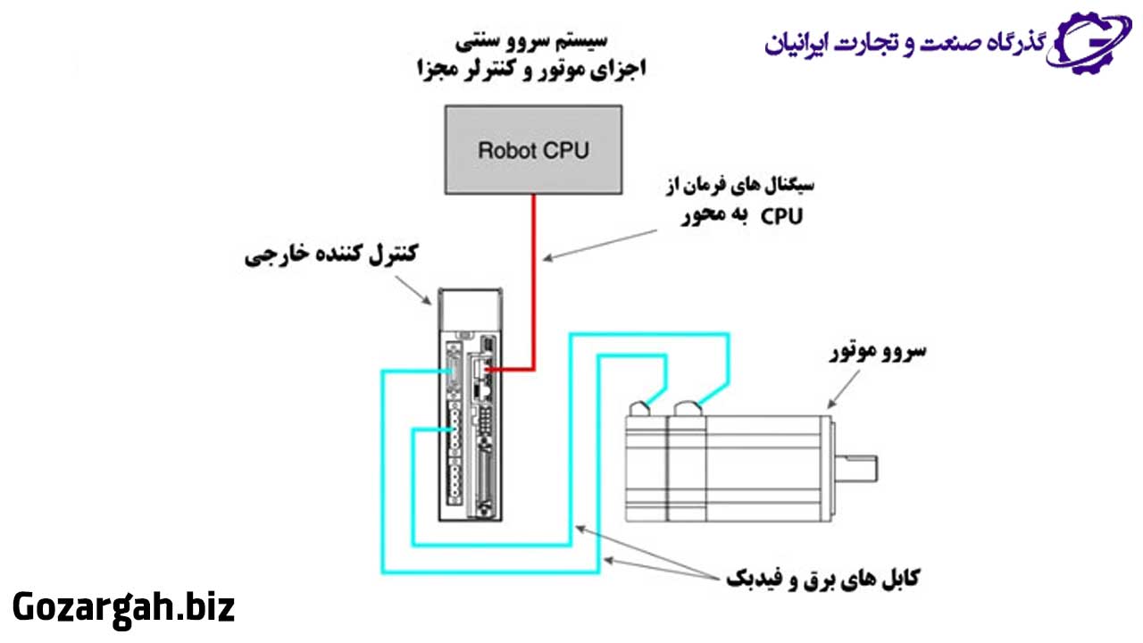 انواع بهترین سروو موتور های صنعتی
