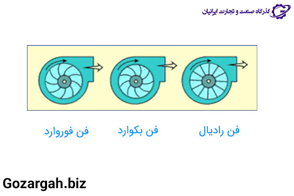 شکل جریان هوا و پره رادیال و بکوارد و فوروارد