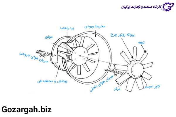 اجزا و مشخصات فن بین کانالی آکسیال