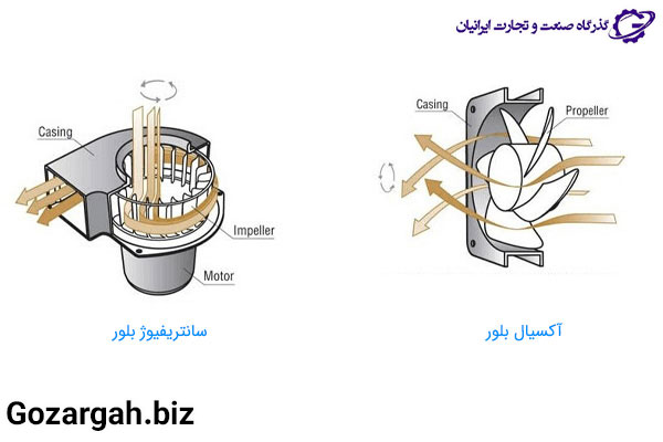 مقایسه-جریان-هوا-در-فن-آکسیال-دمنده-و-اگزاست-فن-سانتریفیوژ-دمنده