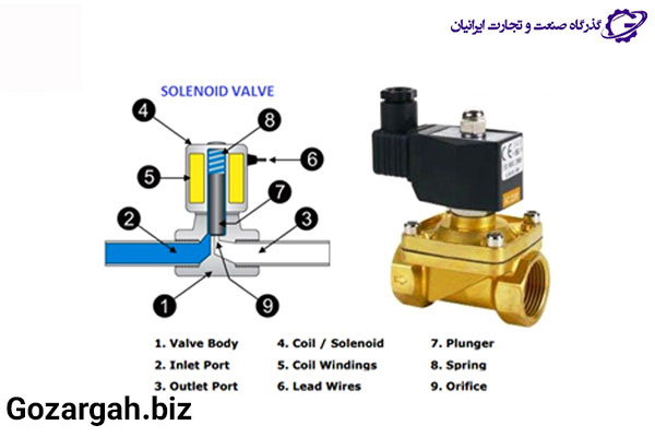 اجزای داخلی شیر برقی یا سلونوئید ولو 