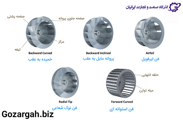 شکل پره در انواع اگزاست فن سانتریفیوژ