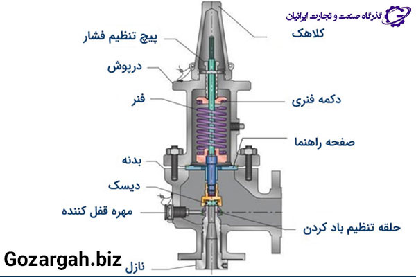 ساختار داخلی شیر صنعتی اطمینان